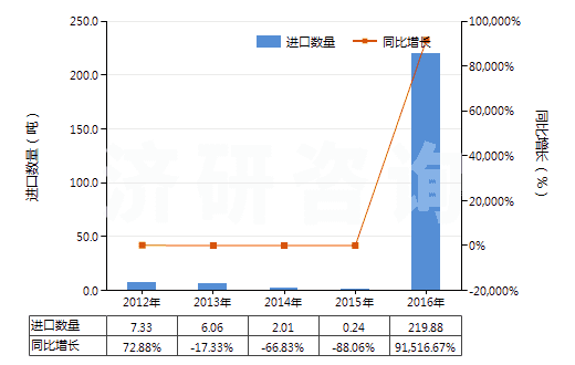 2012-2016年中國聚丙烯長絲絲束(HS55014000)進口量及增速統(tǒng)計